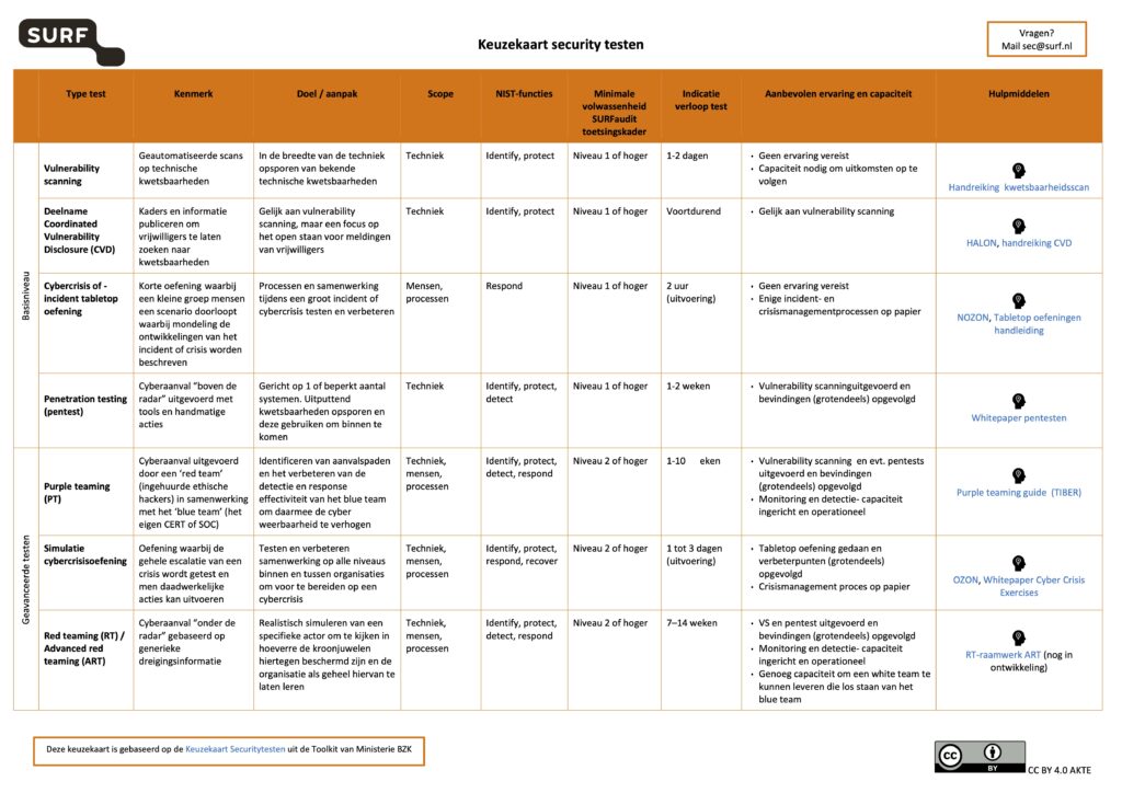 Keuzekaart weerbaarheidstesten SURF v1.0 (1)