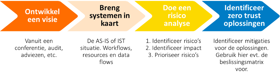 Zero trust concepten